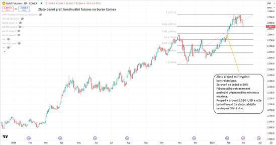 Zlato futures denní_gap