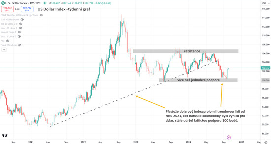 US Dollar Index