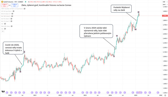 Zlato futures týdenní_8 week rally