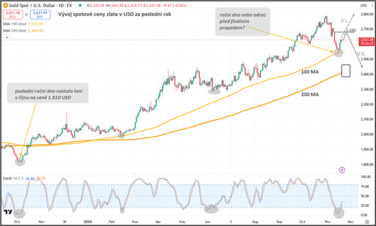 Zlato spot 11_2024