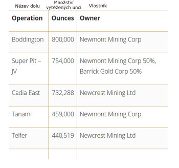 Austrálie nejlepší těžaři 2016